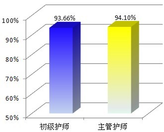 護(hù)師考試