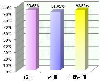 藥學(xué)考試