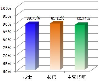 檢驗考試