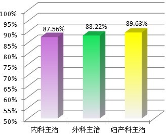 主治醫(yī)師考試