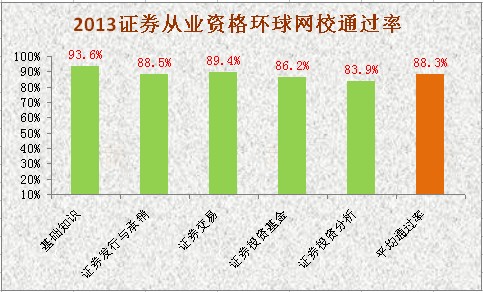 環(huán)球網(wǎng)校各科目通過率對(duì)比圖