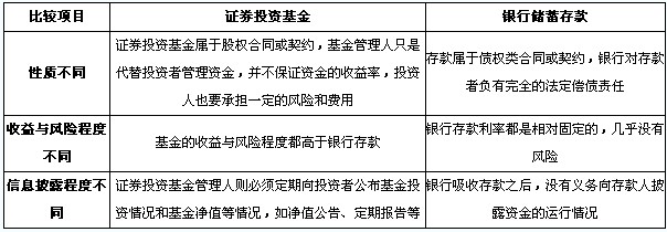 證券投資基金與銀行儲蓄存款的比較