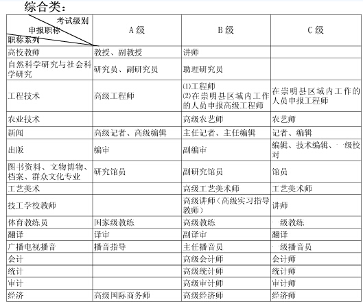 上海職稱英語考試級(jí)別劃分及使用范圍