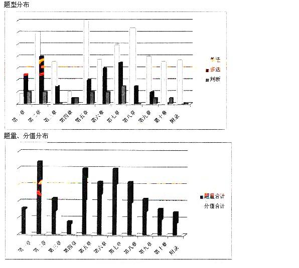 個人理財考情分析1