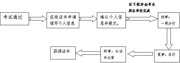 中國銀行業(yè)協(xié)會會員單位從業(yè)人員證書審核流程