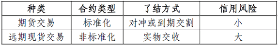 期貨交易與遠(yuǎn)期現(xiàn)貨交易