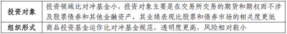 商品投資基金與對沖基金的區(qū)別