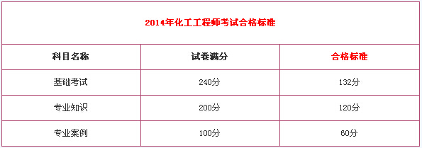 2014年化工工程師考試合格標準公布