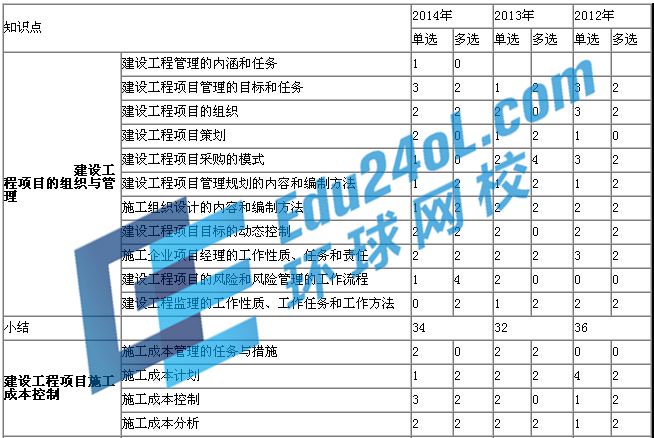 一建項(xiàng)目管理歷年考點(diǎn)分值分布