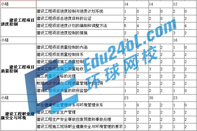 一建項(xiàng)目管理歷年考點(diǎn)分值分布