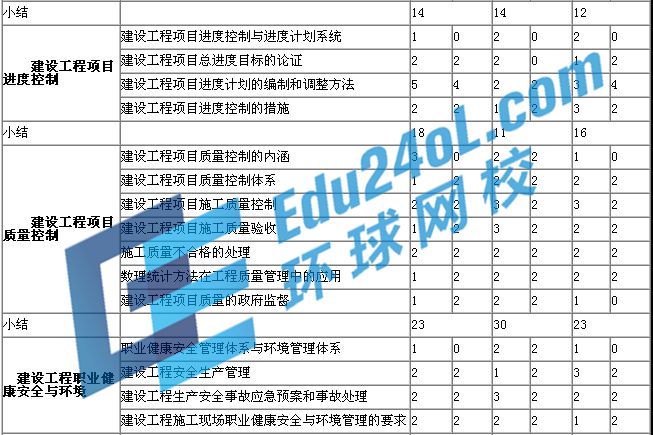 一建項(xiàng)目管理歷年考點(diǎn)分值分布