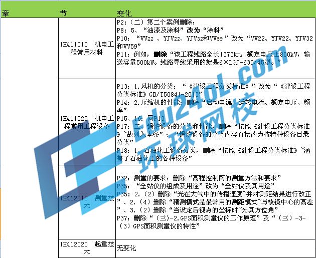 2015年一級(jí)建造師考試機(jī)電教材變化