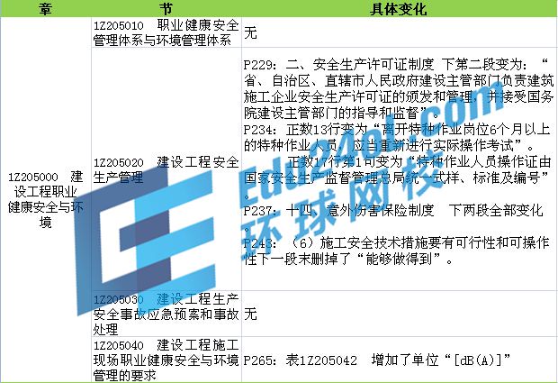 2015年一建教材變化解析