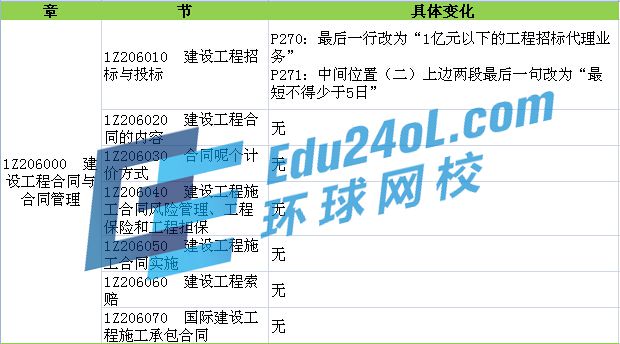 2015年一建教材變化解析